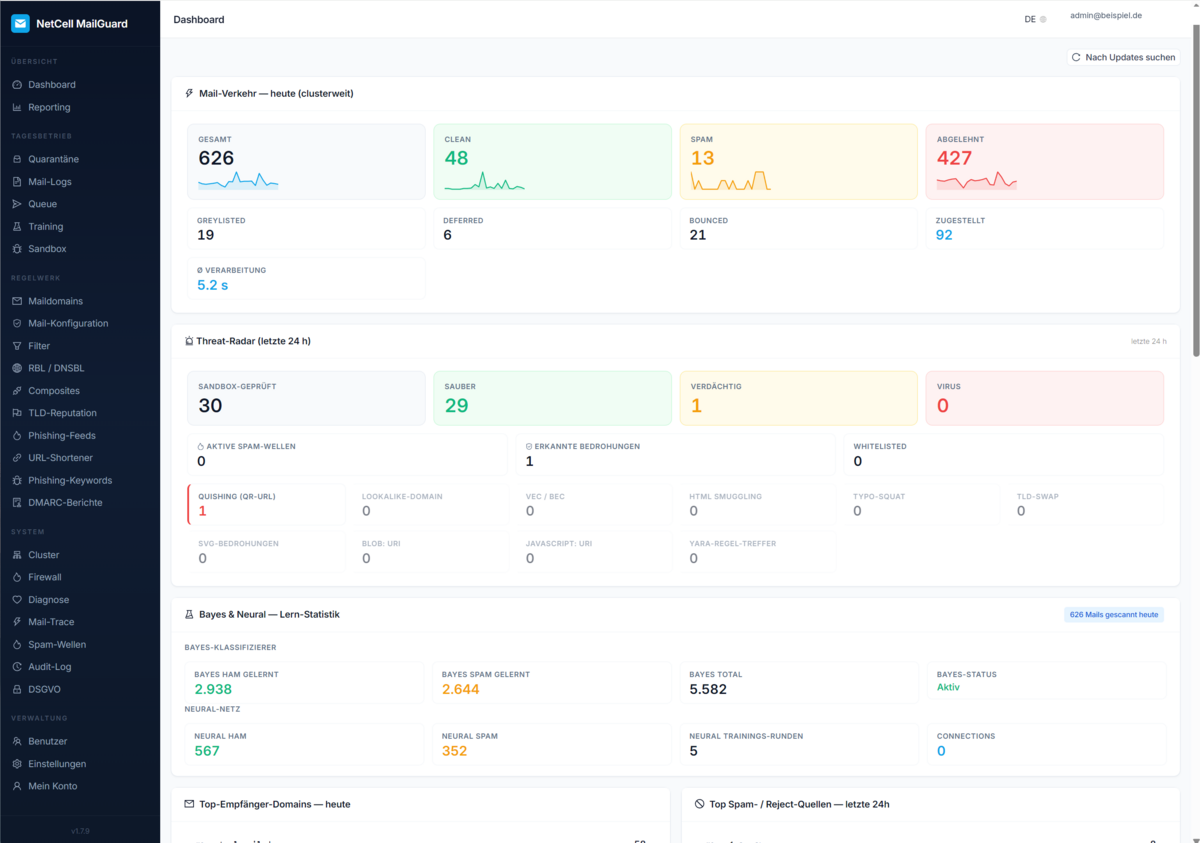 NetCell MailGuard – Dashboard